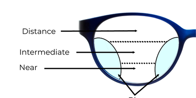 What are Progressive Lenses and how do they work?