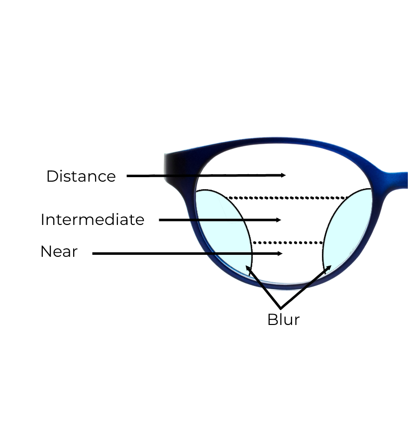 What are progressive lenses and how do they work? | Optica